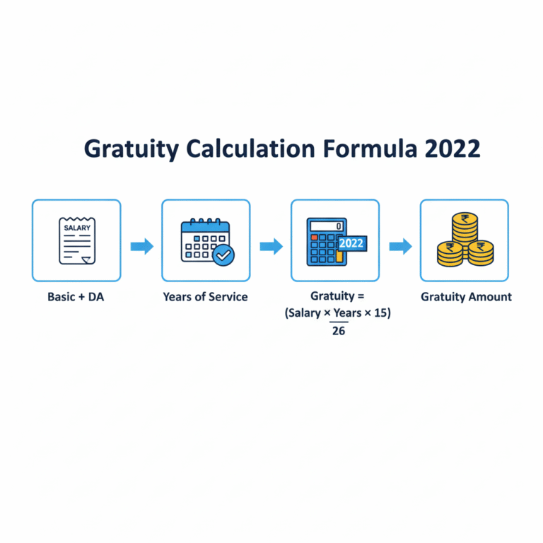 Gratuity Formula 2022