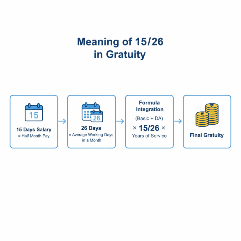 What Is 15 26 In Gratuity Calculation Full Explanation what-is-15-26-in-gratuity-calculation-full-explanation